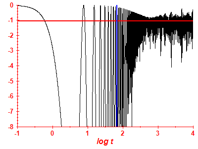 Survival probability log